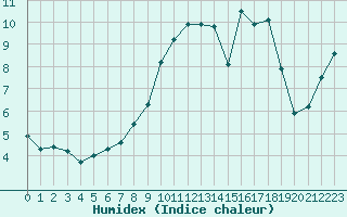 Courbe de l'humidex pour Deauville (14)