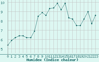 Courbe de l'humidex pour Trelly (50)