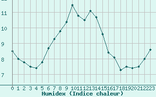 Courbe de l'humidex pour Goteborg