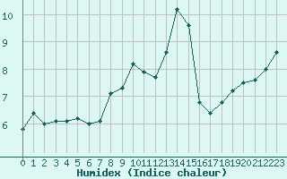 Courbe de l'humidex pour Gibilmanna