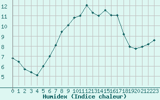 Courbe de l'humidex pour Tartu