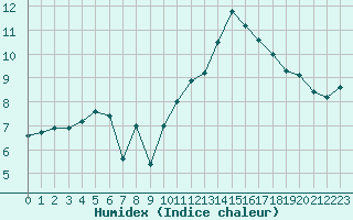 Courbe de l'humidex pour Lannion (22)