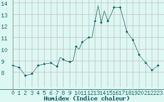 Courbe de l'humidex pour Boscombe Down
