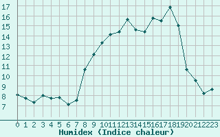 Courbe de l'humidex pour Langres (52) 