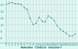 Courbe de l'humidex pour Orlans (45)