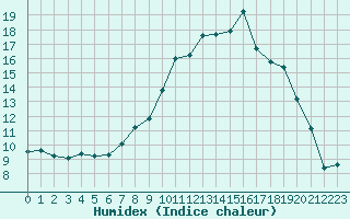 Courbe de l'humidex pour Kjeller Ap