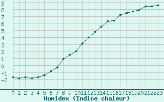 Courbe de l'humidex pour Le Mesnil-Esnard (76)