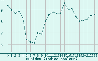 Courbe de l'humidex pour Mona