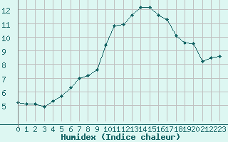 Courbe de l'humidex pour Monte Generoso