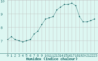 Courbe de l'humidex pour Saint-Dizier (52)