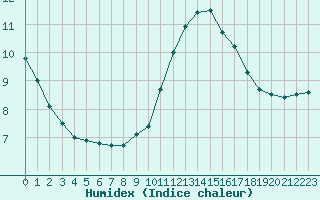 Courbe de l'humidex pour Carcassonne (11)