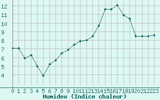 Courbe de l'humidex pour Chteauroux (36)