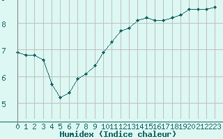 Courbe de l'humidex pour Deauville (14)