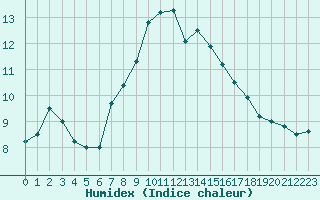 Courbe de l'humidex pour Isle Of Portland