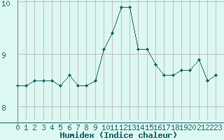 Courbe de l'humidex pour Shoream (UK)