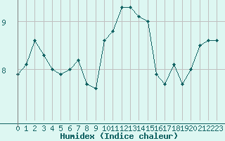 Courbe de l'humidex pour Scilly - Saint Mary's (UK)