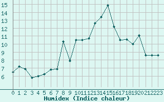 Courbe de l'humidex pour Chastreix (63)