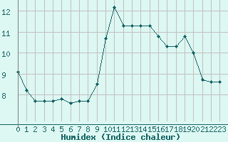 Courbe de l'humidex pour Bagnres-de-Luchon (31)