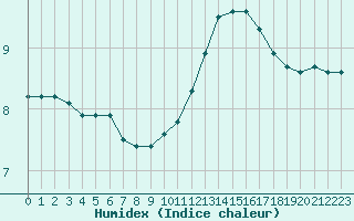 Courbe de l'humidex pour Saint-Brevin (44)