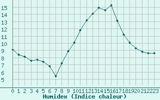 Courbe de l'humidex pour Sallanches (74)