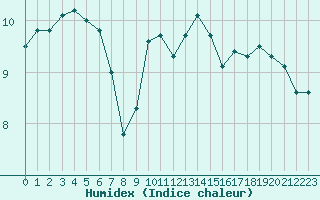 Courbe de l'humidex pour Harburg