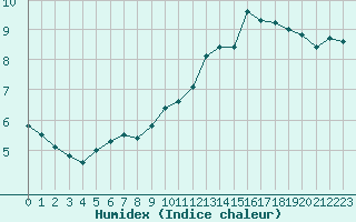 Courbe de l'humidex pour Cambrai / Epinoy (62)