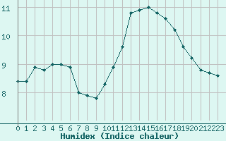 Courbe de l'humidex pour Cap Gris-Nez (62)