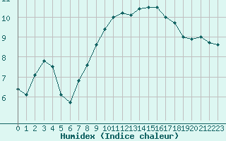 Courbe de l'humidex pour Luedenscheid