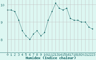 Courbe de l'humidex pour Berne Liebefeld (Sw)