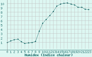 Courbe de l'humidex pour Lemberg (57)