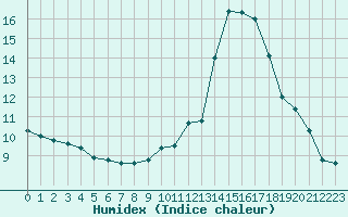 Courbe de l'humidex pour Ancey (21)