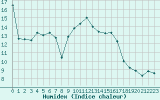 Courbe de l'humidex pour Rennes (35)