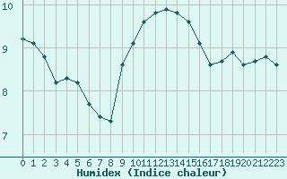 Courbe de l'humidex pour De Bilt (PB)