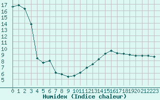 Courbe de l'humidex pour Cazaux (33)