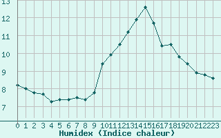 Courbe de l'humidex pour Sain-Bel (69)