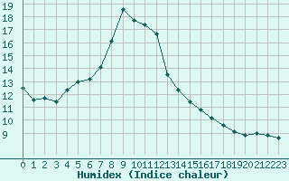 Courbe de l'humidex pour Mavrovo