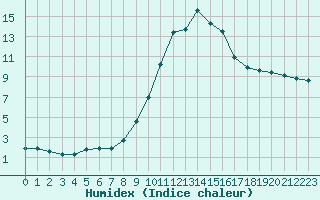 Courbe de l'humidex pour Goulles - Bagnard (19)