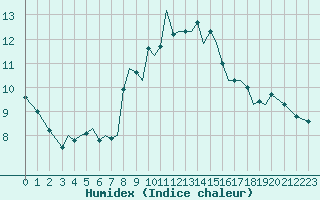 Courbe de l'humidex pour Guernesey (UK)