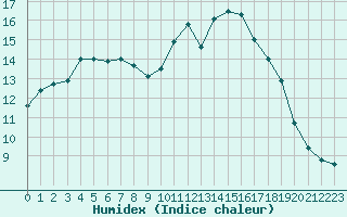 Courbe de l'humidex pour Saint-Quentin (02)