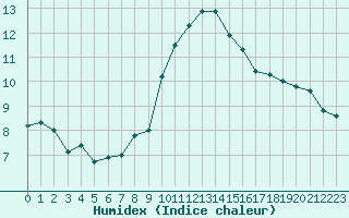 Courbe de l'humidex pour Locarno (Sw)