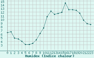 Courbe de l'humidex pour Treize-Vents (85)