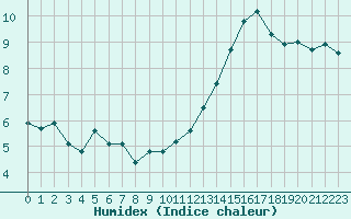 Courbe de l'humidex pour Pointe du Plomb (17)