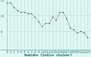 Courbe de l'humidex pour Saint-Germain-le-Guillaume (53)