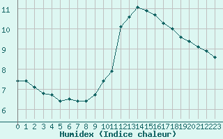 Courbe de l'humidex pour Malbosc (07)