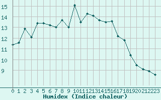 Courbe de l'humidex pour Gunnarn