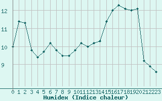 Courbe de l'humidex pour Dieppe (76)