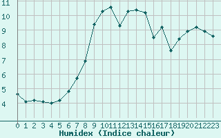 Courbe de l'humidex pour Brest (29)