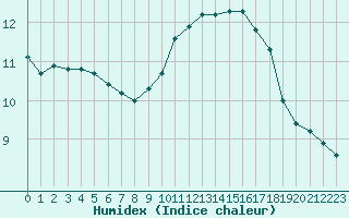 Courbe de l'humidex pour Vernouillet (78)