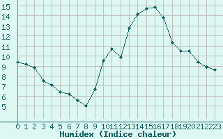 Courbe de l'humidex pour Lons-le-Saunier (39)