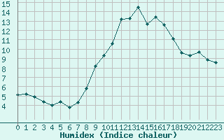 Courbe de l'humidex pour Ajaccio - Campo dell'Oro (2A)